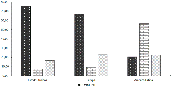 Distribuci&oacute;n relativa de publicaciones sobre instituciones, por l&iacute;nea anal&iacute;tica, en algunas regiones. 