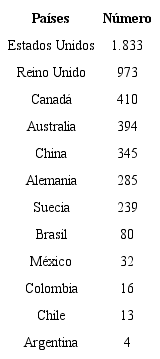 N&uacute;mero de publicaciones sobre teor&iacute;a institucional por pa&iacute;ses seleccionados.