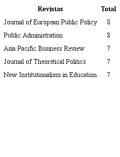N&uacute;mero de publicaciones sobre nuevo institucionalismo por revistas.