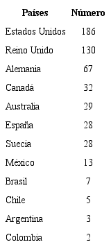 N&uacute;mero de publicaciones sobre Nuevo Institucionalismo, por pa&iacute;ses seleccionados.