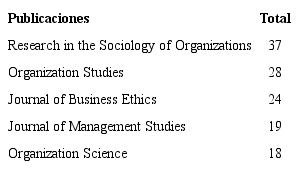 N&uacute;mero de publicaciones sobre l&oacute;gicas institucionale, por revistas