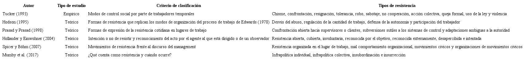 Principales taxonomías de acciones de resistencia