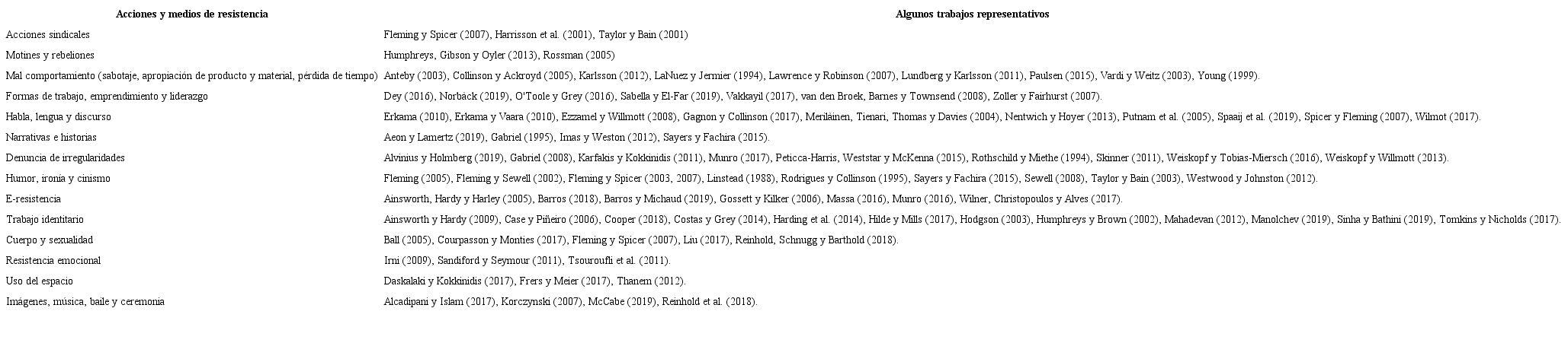 Principales acciones y medios de resistencia en las organizaciones.