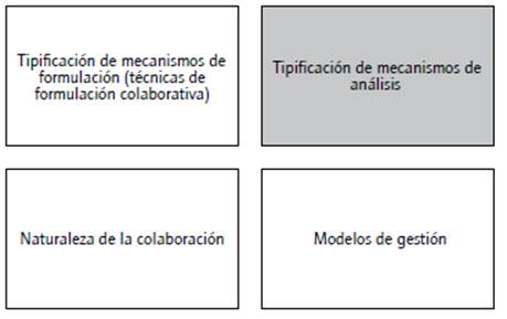 Catalogación del universo de la literatura de análisis. 