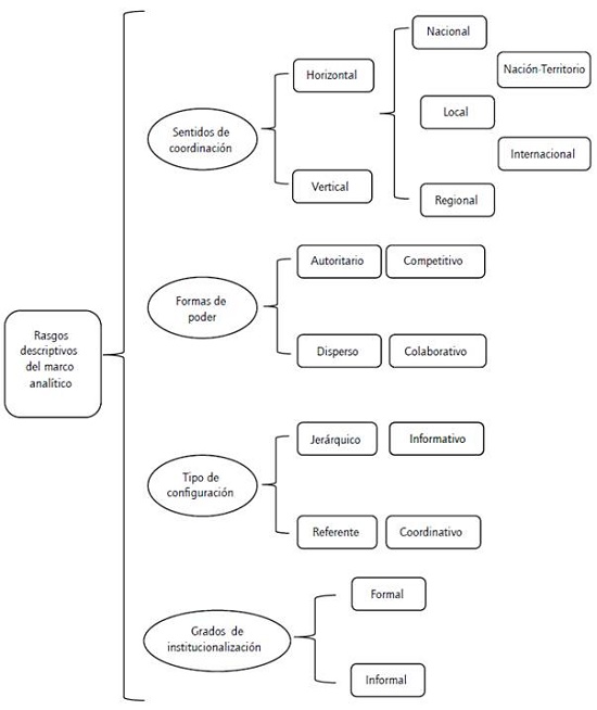 Rasgos descriptivos para un marco analítico.
