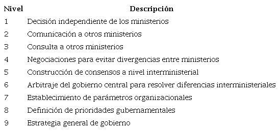 Niveles de coordinación según Licha y Molina.