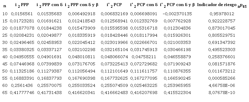 Rentabilidad máxima (i2). Capital diferido a Prima Pura y Prima Comercial Periódicas (PPP Y PCP). Hombre; x=45; n variable P=1; β-0,3; δ=0,2; g=0,05; i=0,0109.