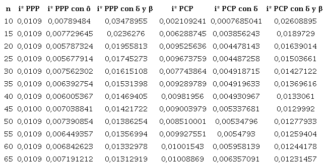 Rentabilidad esperada (i*). Capital diferido a Prima Pura y Prima Comercial Periódicas (PPP y PCP). Hombre; x=45; n variable P=1; β=0,3; δ=0,2; g=0,05; i=0,0109.