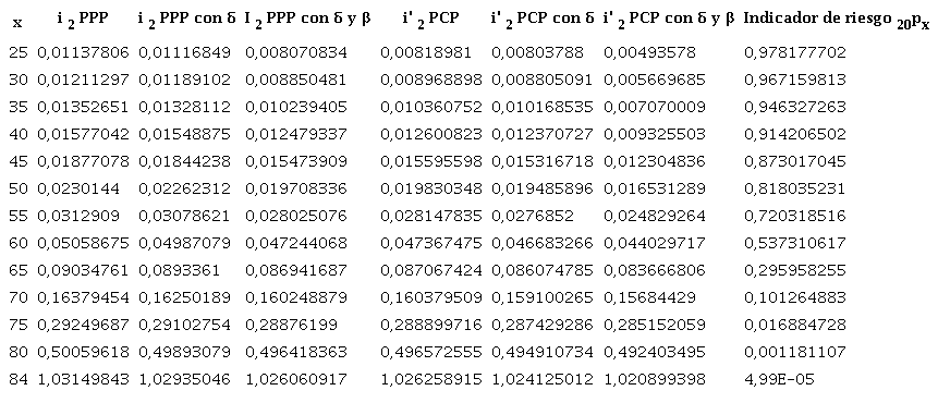 Rentabilidad máxima (i2). Capital diferido a Prima Pura y Prima Comercial Periódicas (PPP y PCP), Hombre; x variable; n=20; P=1; β=0,3; δ=0,2; g=0,05; i=0,0109.