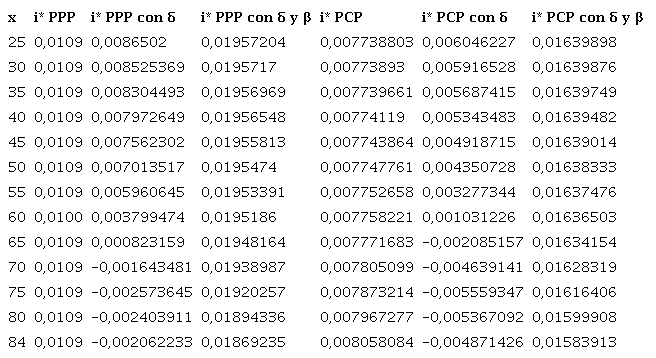 Rentabilidad esperada (i*). Capital diferido a Prima Pura y Prima Comercial Periódicas (PPP y PCP). Hombre; x variable; n=20 P=1; β=0,3; δ=0,2; g=0,05; i=0,0109.