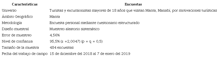 Ficha técnica de la investigación.