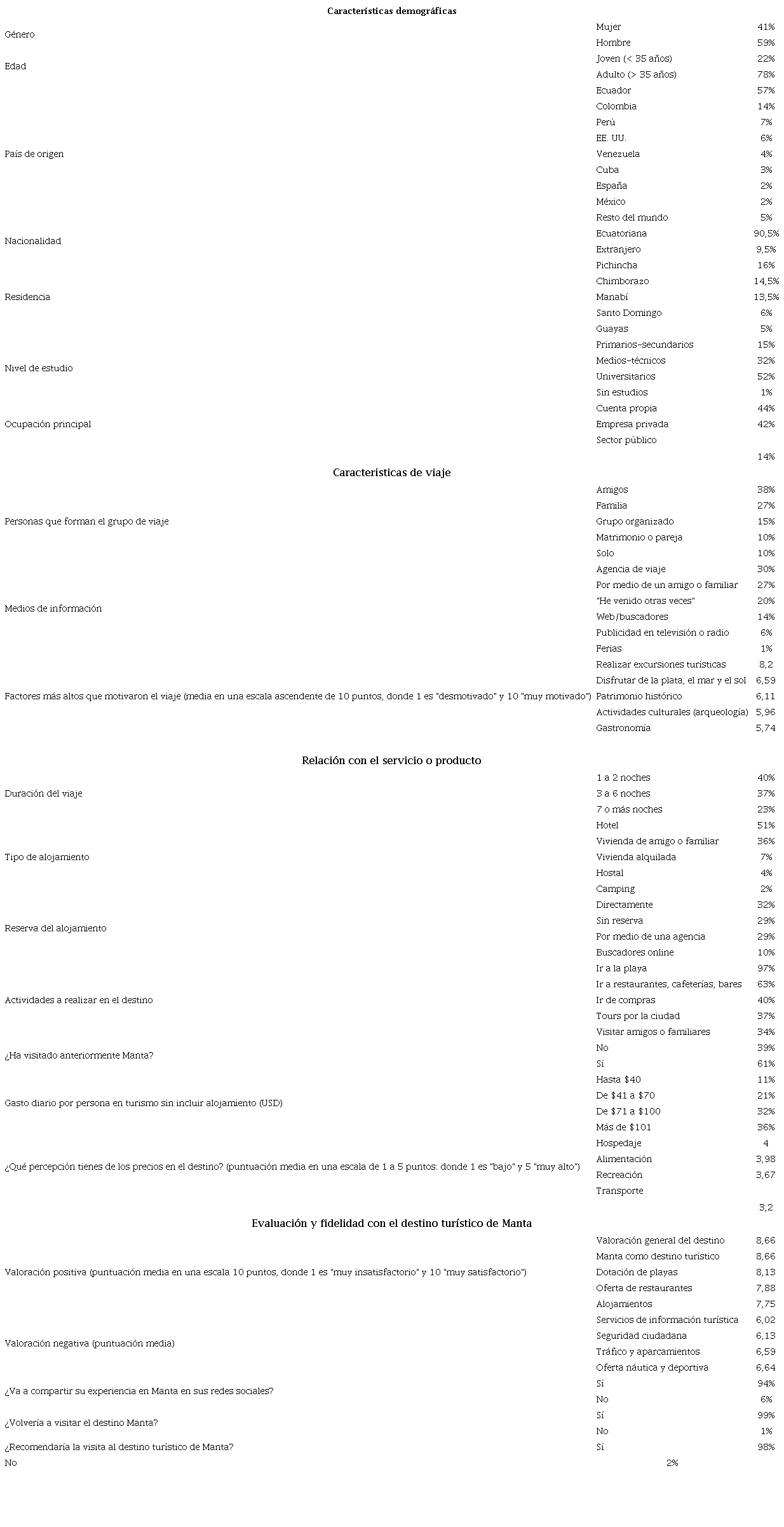 Principales características de la muestra.