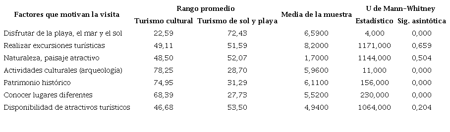 Conglomerado por motivaciones turísticas (prueba de Mann-Whitney).