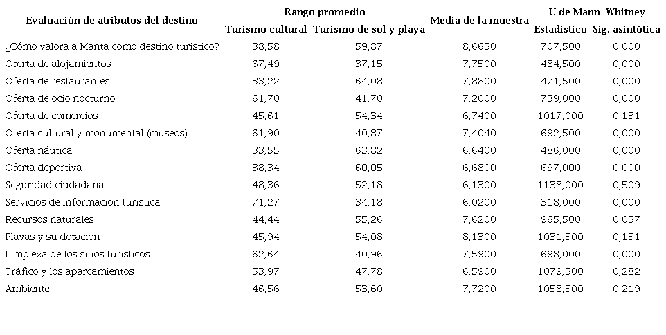 Evaluación de atributos del destino.