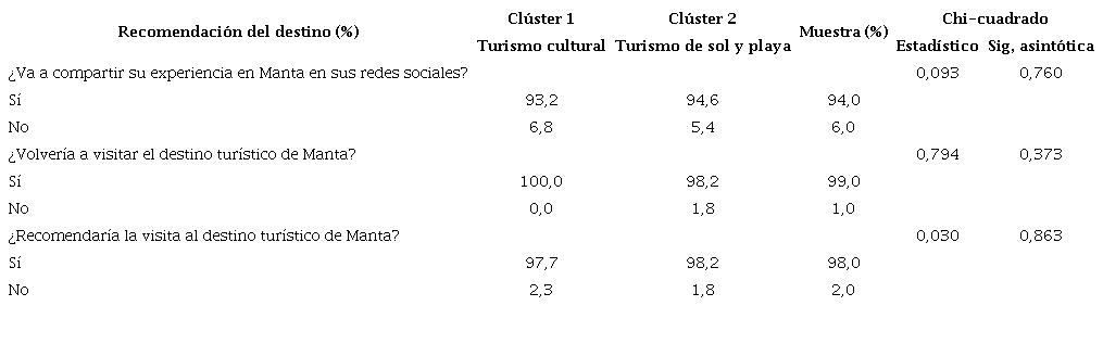 Fidelidad con el destino Manta por cada clúster.