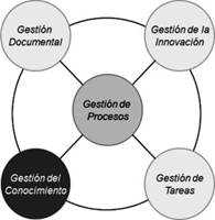 &Aacute;reas de gesti&oacute;n de integraci&oacute;n directas a gesti&oacute;n del conocimiento, seg&uacute;n la propuesta de modelo AGC. Fuente: elaboraci&oacute;n propia.