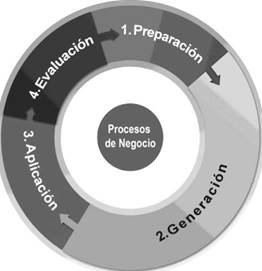 Etapas de la propuesta de modelo AGC. Fuente: elaboraci&oacute;n propia.