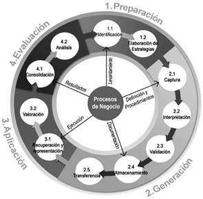 Actividades del ciclo de la propuesta de modelo AGC. Fuente: elaboraci&oacute;n propia.