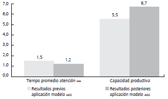 Gr&aacute;fico comparativo de resultados de la aplicaci&oacute;n de la propuesta modelo AGC. Fuente: elaboraci&oacute;n propia.