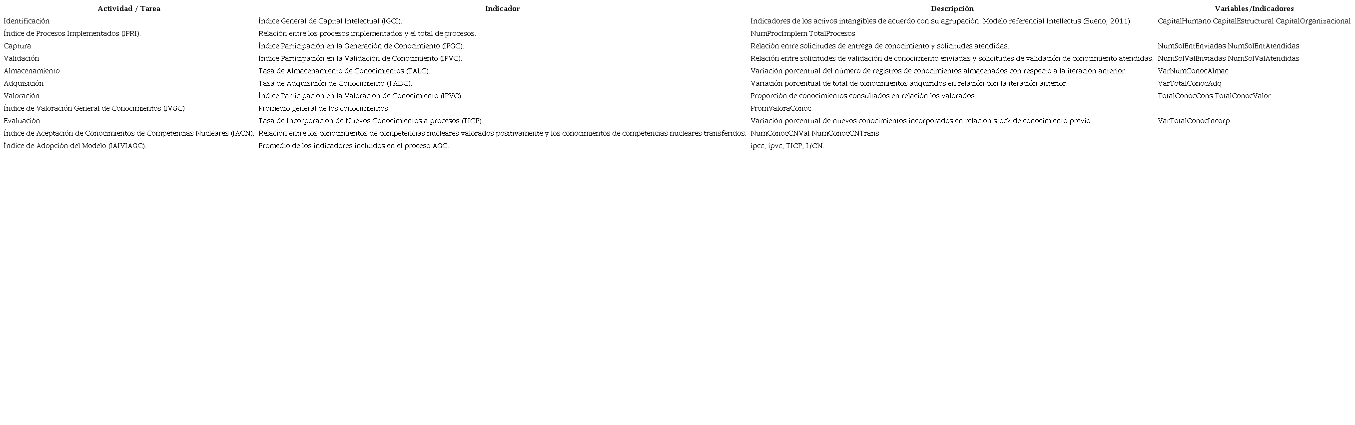 Indicadores de la propuesta de modelo ACC.