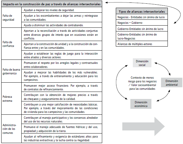 Tipos de alianzas intersectoriales y sus efectos en el tejido socioambiental. Fuente: elaboración propia.