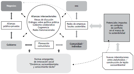 Alianzas intersectoriales e innovación social. Fuente: elaboración propia con base en Gray y Stites (2013) y van Tulder et al. (2016).