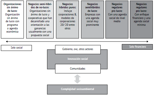Negocios híbridos y su soporte en la innovación social. Fuente: elaboración propia con base en Kolk y Lefant (2015a; 2016).