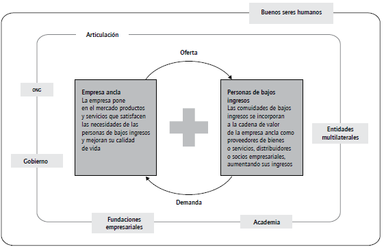 Esquema conceptual de los negocios inclusivos. Fuente: adaptada de Cecodes (2017).