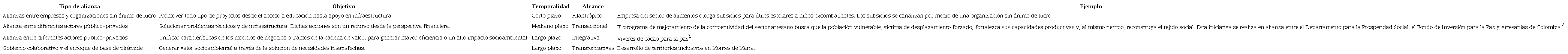 Alianzas intersectoriales en Colombia.