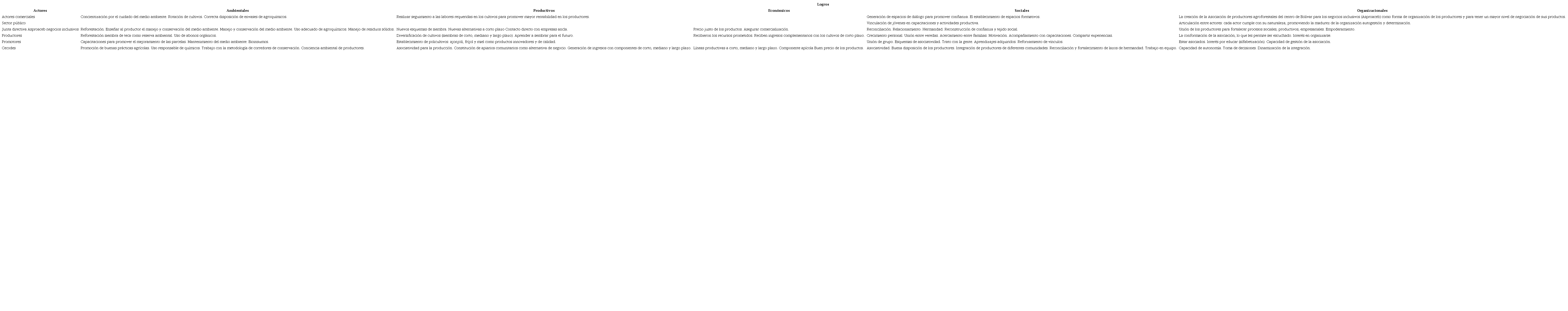 Logros por vía de negocios inclusivos en Montes de María.