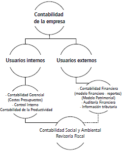 Sistemas de informaci&oacute;n contables empresariales. Fuente: adaptado de G&oacute;mez (2007), a partir de Mattessich (1964) y Ca&ntilde;ibano (1998).