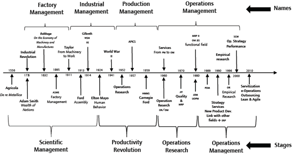 Stages in the journey across OM history.