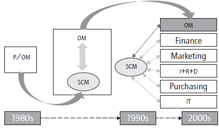 Evolution of SCM.