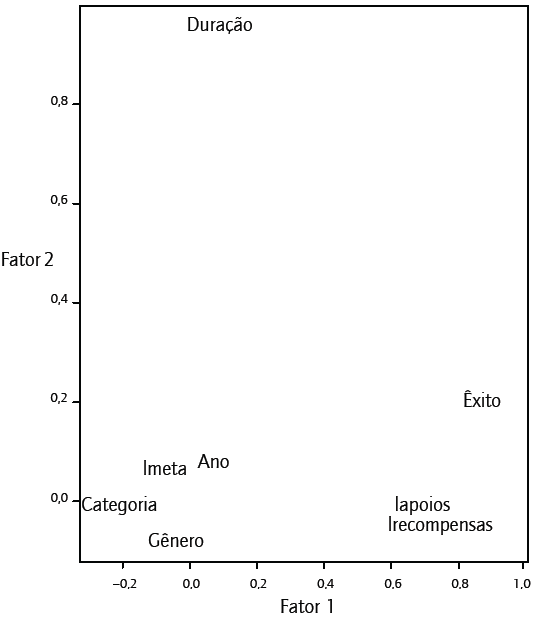 Agrupamento das vari&aacute;veis em fun&ccedil;&atilde;o das correla&ccedil;&otilde;es existentes