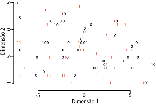 Visualiza&ccedil;&atilde;o de dados t-SNE para o &ecirc;xito ou o fracasso das campanhas
