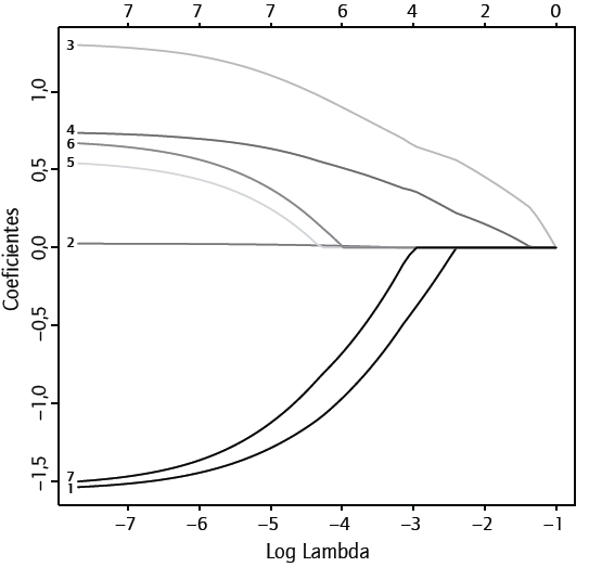 A evolu&ccedil;&atilde;o do par&acirc;metro de penaliza&ccedil;&atilde;o (X) via regress&atilde;o Lasso Nota: essa figura apresenta a evolu&ccedil;&atilde;o do par&acirc;metro de penaliza&ccedil;&atilde;o (X), a fim de minimizar a vari&acirc;ncia do processo estat&iacute;stico