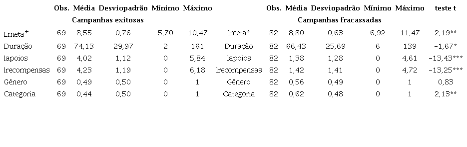 Campanhas exitosas versus fracassadas