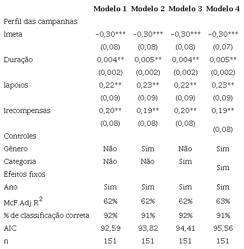 Elementos cr&iacute;ticos para o &ecirc;xito de campanhas de crowdfunding