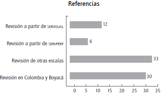 Clasificación de artículos incluidos en la revisión.