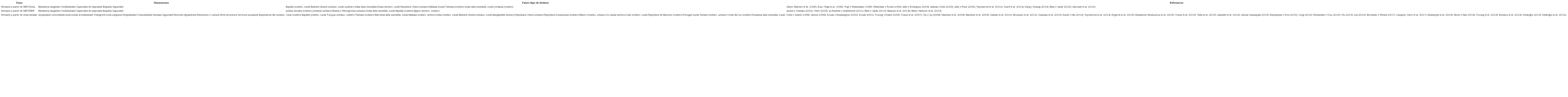 Estructura de la revisión de literatura en calidad del servicio en destinos turísticos