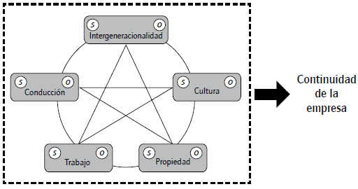 Modelo de sucesión generacional planificada en dos dimensiones.