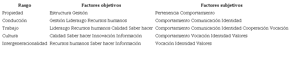 Factores objetivos y subjetivos de la SGP.