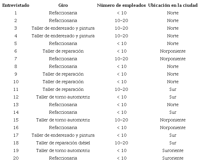 Datos de las empresas parte de la muestra.