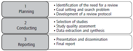 Stages of systematic literature review.