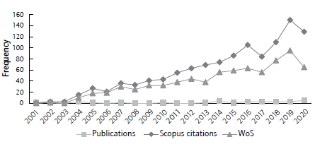 Evolution of publications and citations.