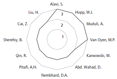 Researchers that have published the most.