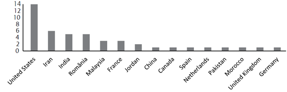 Countries with the most papers published.