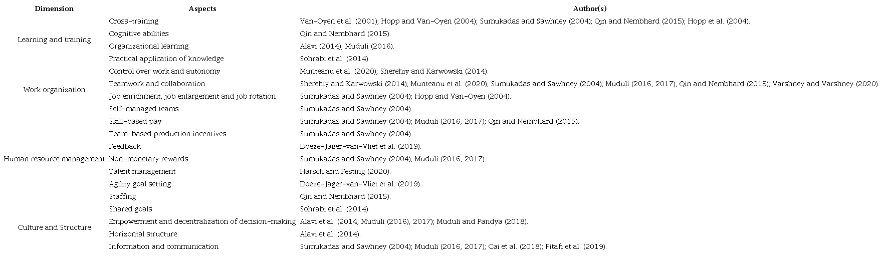 Aspects that promote workforce agility.