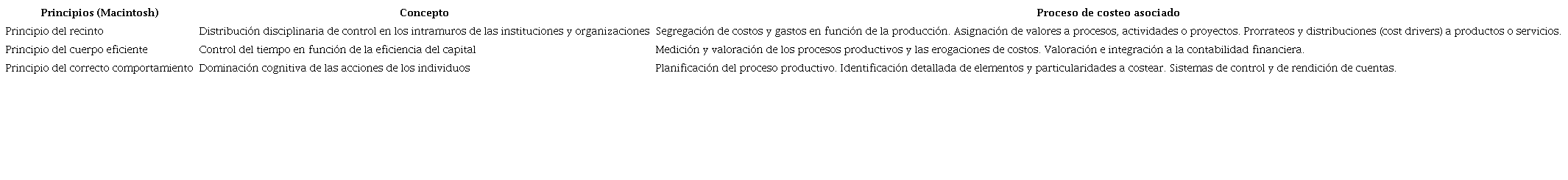 Procesos de costos asociados a los principios de Macintosh.