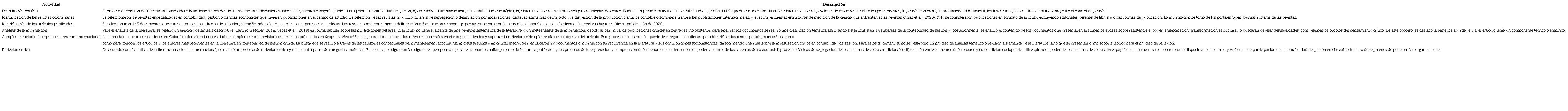 Etapas del proceso de revisión y reflexión.